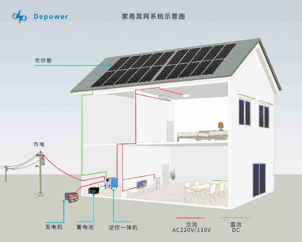 家用離網系統示意圖