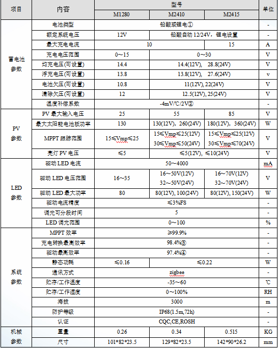 M12-IoT系列-物聯網控制器